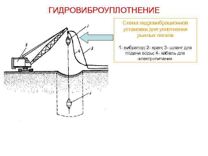 ГИДРОВИБРОУПЛОТНЕНИЕ Схема гидровибрационной установки для уплотнения рыхлых песков 1 - вибратор; 2 - кран;