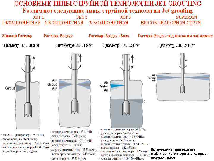 Примечание: приведены графические материалы фирмы Hayward Baker 