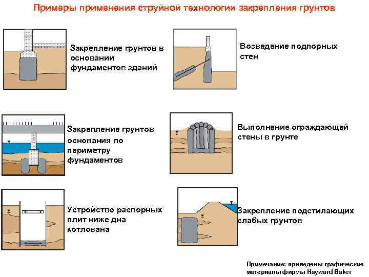 Примеры применения струйной технологии закрепления грунтов Закрепление грунтов в основании фундаментов зданий Возведение подпорных