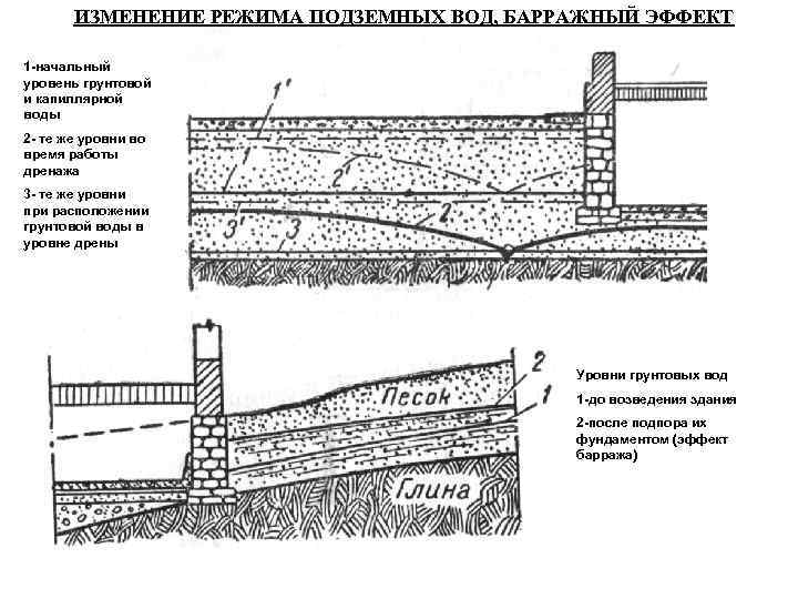ИЗМЕНЕНИЕ РЕЖИМА ПОДЗЕМНЫХ ВОД, БАРРАЖНЫЙ ЭФФЕКТ 1 -начальный уровень грунтовой и капиллярной воды 2