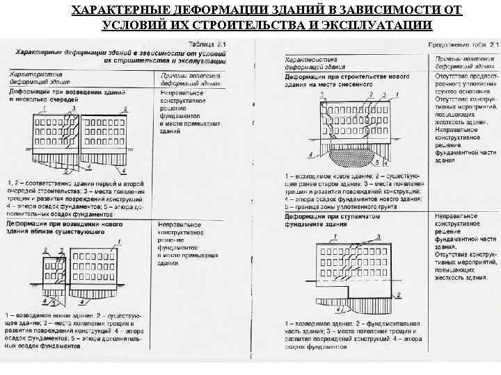 ХАРАКТЕРНЫЕ ДЕФОРМАЦИИ ЗДАНИЙ В ЗАВИСИМОСТИ ОТ УСЛОВИЙ ИХ СТРОИТЕЛЬСТВА И ЭКСПЛУАТАЦИИ 
