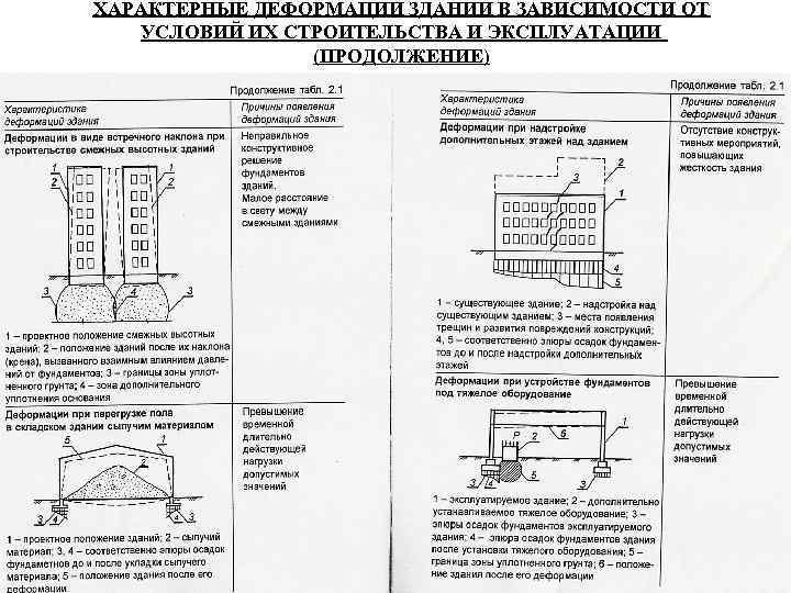 ХАРАКТЕРНЫЕ ДЕФОРМАЦИИ ЗДАНИЙ В ЗАВИСИМОСТИ ОТ УСЛОВИЙ ИХ СТРОИТЕЛЬСТВА И ЭКСПЛУАТАЦИИ (ПРОДОЛЖЕНИЕ) 