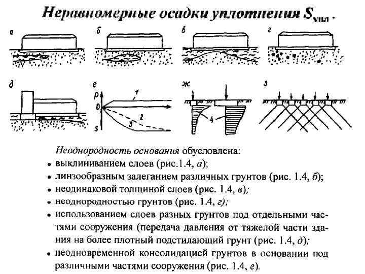 Осадка оснований. Неравномерная осадка фундамента. Замена слабых грунтов основания. Расчет уплотнения грунта на фундамента. Способы уплотнения грунта в строительстве дорог.