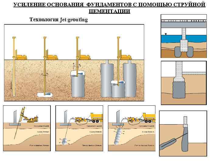 УСИЛЕНИЕ ОСНОВАНИЯ ФУНДАМЕНТОВ С ПОМОЩЬЮ СТРУЙНОЙ ЦЕМЕНТАЦИИ Технология jet grouting 