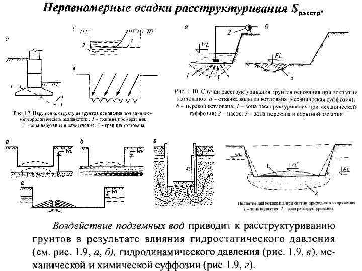 Осадки грунтов. Неравномерные осадки уплотнения. Причины развития неравномерных осадок. Виды неравномерных осадок. Неравномерная осадка.