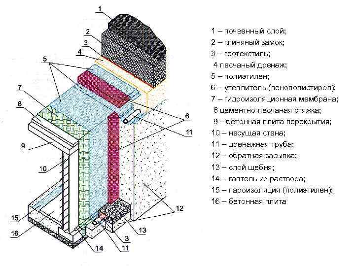  • • • • 1 – почвенный слой; 2 – глиняный замок; 3