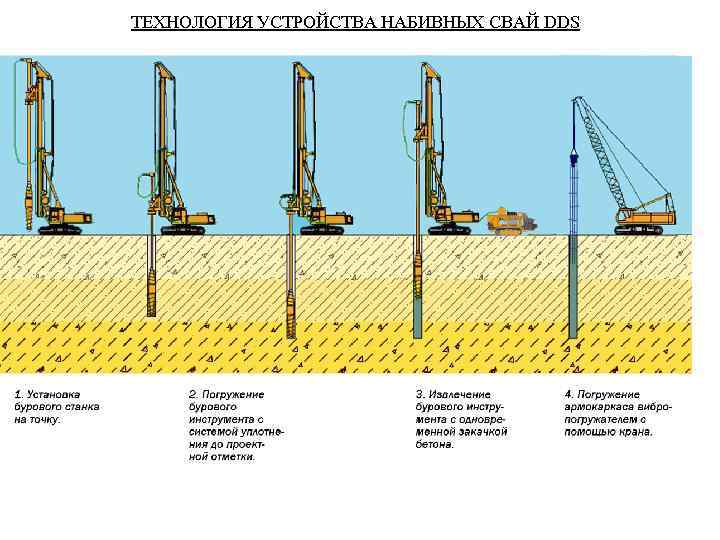 ТЕХНОЛОГИЯ УСТРОЙСТВА НАБИВНЫХ СВАЙ DDS 