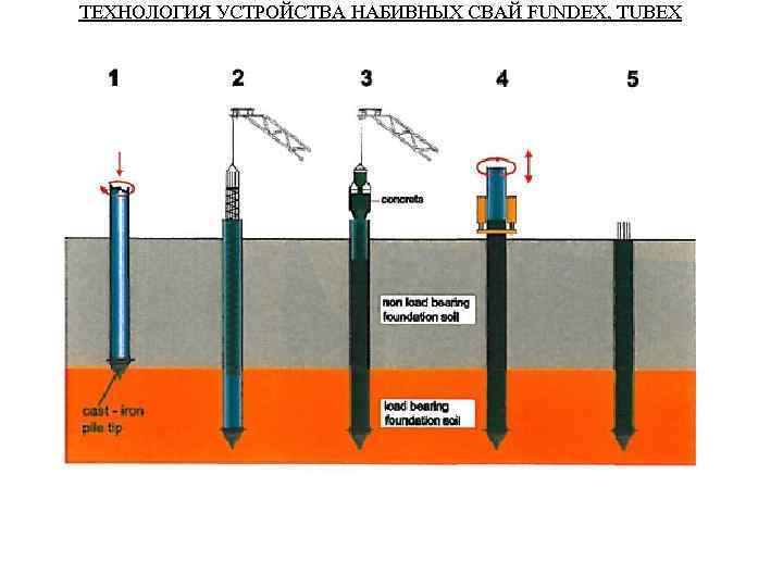 ТЕХНОЛОГИЯ УСТРОЙСТВА НАБИВНЫХ СВАЙ FUNDEX, TUBEX 