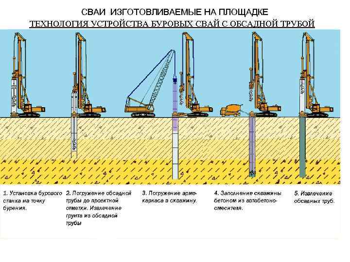 СВАИ ИЗГОТОВЛИВАЕМЫЕ НА ПЛОЩАДКЕ ТЕХНОЛОГИЯ УСТРОЙСТВА БУРОВЫХ СВАЙ С ОБСАДНОЙ ТРУБОЙ 