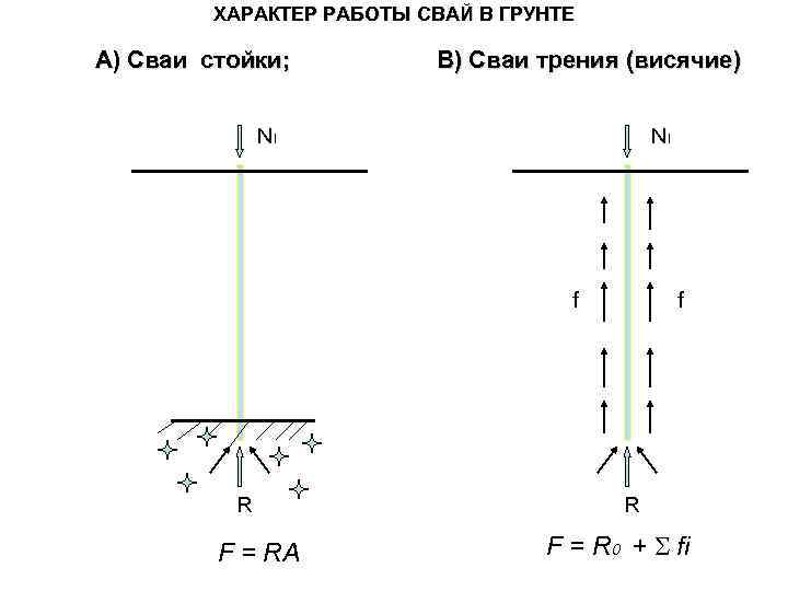 ХАРАКТЕР РАБОТЫ СВАЙ В ГРУНТЕ А) Сваи стойки; В) Сваи трения (висячие) NI NI