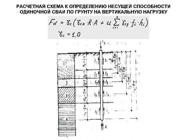 РАСЧЕТНАЯ СХЕМА К ОПРЕДЕЛЕНИЮ НЕСУЩЕЙ СПОСОБНОСТИ ОДИНОЧНОЙ СВАИ ПО ГРУНТУ НА ВЕРТИКАЛЬНУЮ НАГРУЗКУ 