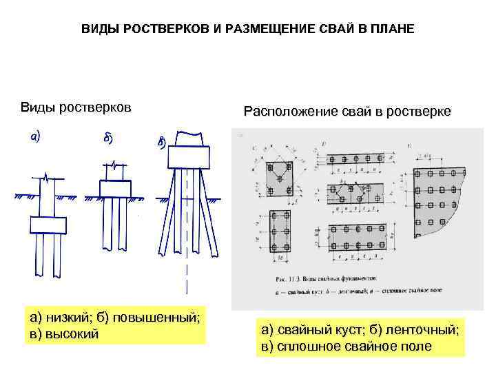 ВИДЫ РОСТВЕРКОВ И РАЗМЕЩЕНИЕ СВАЙ В ПЛАНЕ Виды ростверков а) низкий; б) повышенный; в)