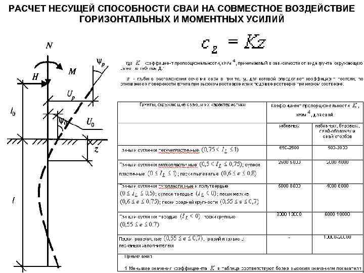 РАСЧЕТ НЕСУЩЕЙ СПОСОБНОСТИ СВАИ НА СОВМЕСТНОЕ ВОЗДЕЙСТВИЕ ГОРИЗОНТАЛЬНЫХ И МОМЕНТНЫХ УСИЛИЙ 