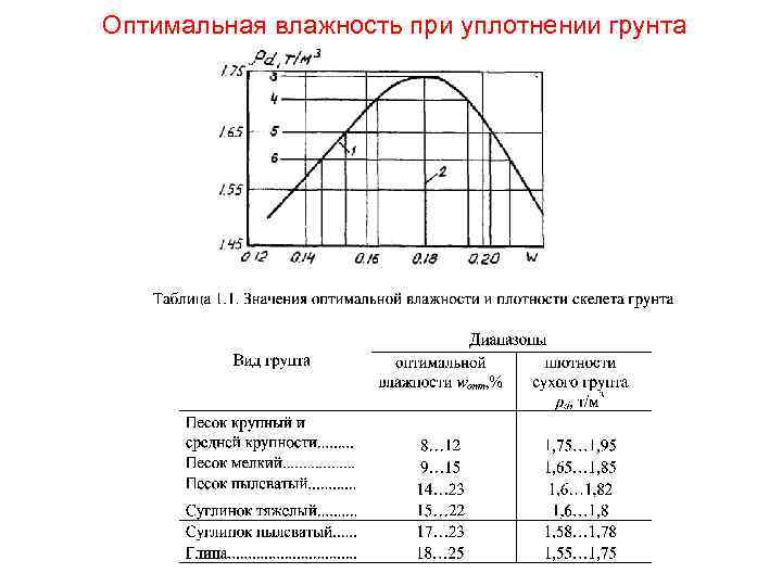 Оптимальная влажность при уплотнении грунта 