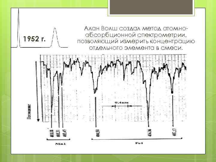 1952 г. Алан Волш создал метод атомноабсорбционной спектрометрии, позволяющий измерить концентрацию отдельного элемента в