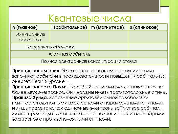 Квантовые числа n (главное) l (орбитальное) m (магнитное) s (спиновое) Электронная оболочка Подуровень оболочки