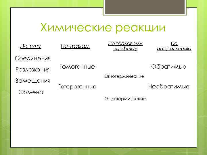 Химические реакции По типу По фазам По тепловому эффекту По направлению Соединения Разложения Замещения