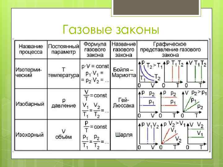 Процессы изменения состояния идеального газа. Газовые законы физика 10 класс формулы. Газовые законы в химии формулы. Газовые законы физика 10 класс кратко. Газовые законы формулы 10 класс.