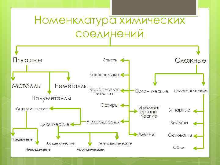 Номенклатура химических соединений Простые Сложные Спирты Карбонильные Металлы Неметаллы Карбоновые Полуметаллы Ациклические Циклические кислоты