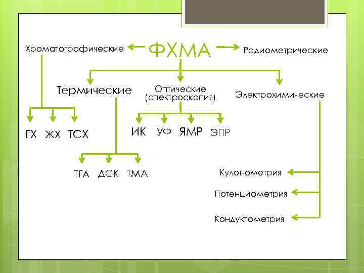 ФХМА Хроматографические Термические ГХ ЖХ ТСХ Радиометрические Оптические (спектроскопия) Электрохимические ИК УФ ЯМР ЭПР