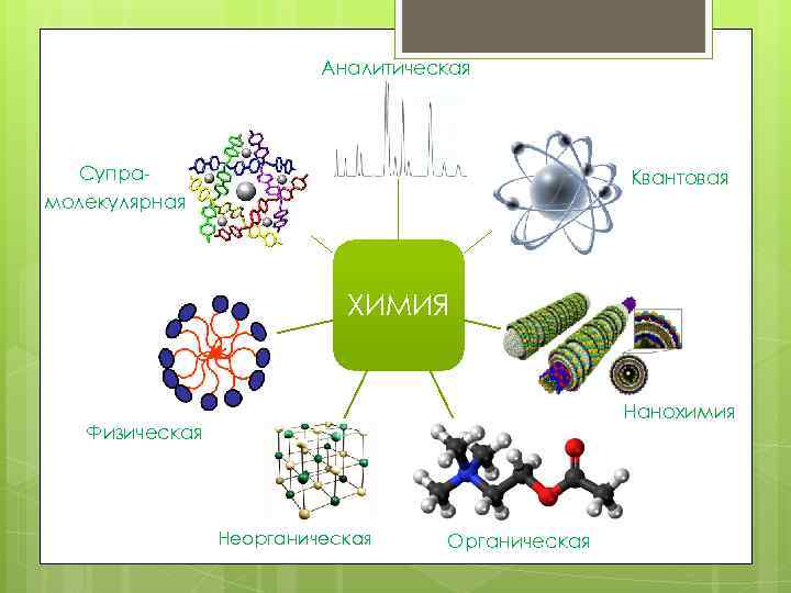 Аналитическая Аналит ическа я Супрамолек улярна я Супрамолекулярная Кванто вая Квантовая ХИМИЯ Физич еская