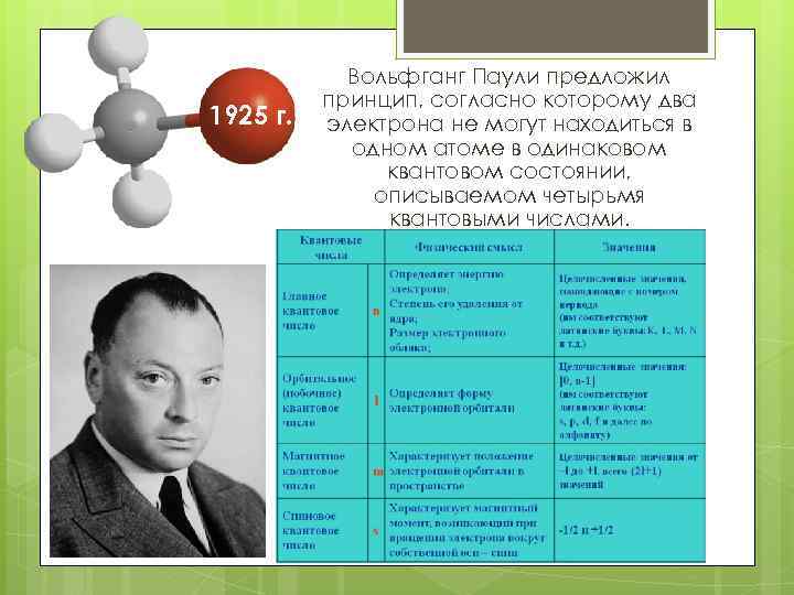 1925 г. Вольфганг Паули предложил принцип, согласно которому два электрона не могут находиться в