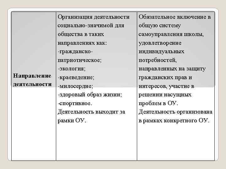 Организация деятельности социально-значимой для общества в таких направлениях как: -гражданскопатриотическое; -экология; Направление -краеведение; деятельности