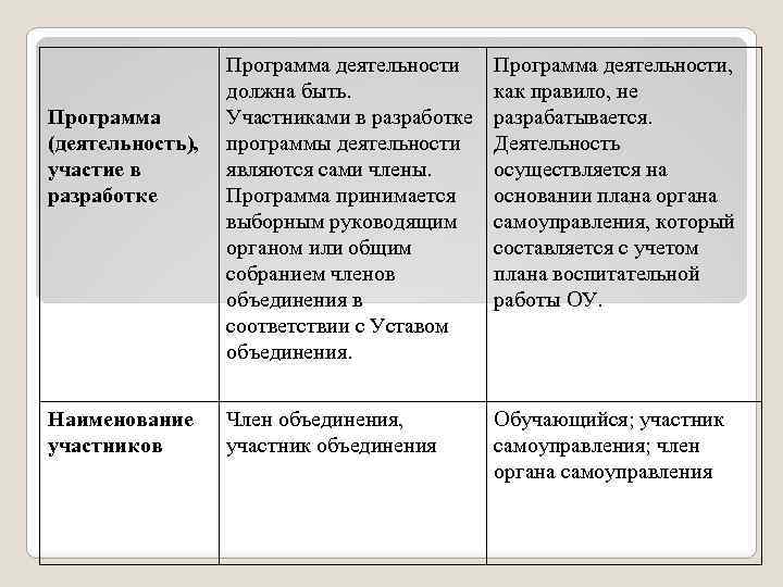 Программа (деятельность), участие в разработке Наименование участников Программа деятельности должна быть. Участниками в разработке