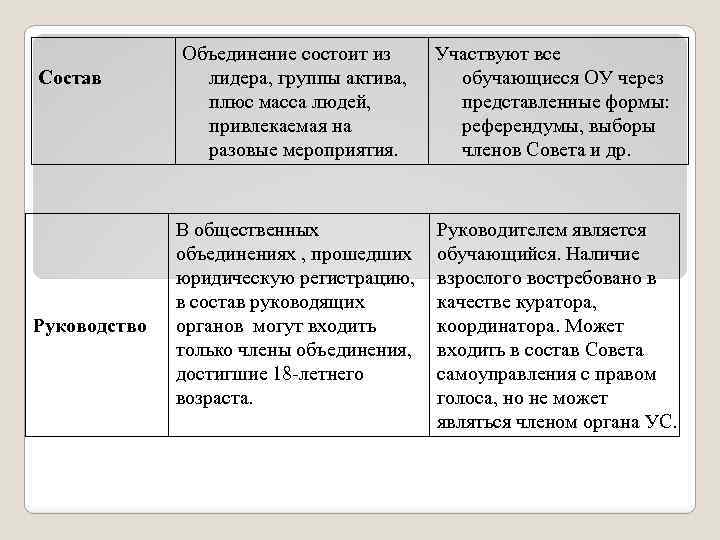 Состав Руководство Объединение состоит из лидера, группы актива, плюс масса людей, привлекаемая на разовые