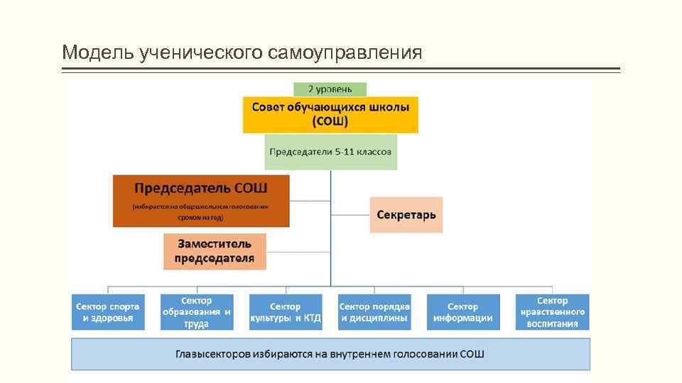 Модель ученического самоуправления 