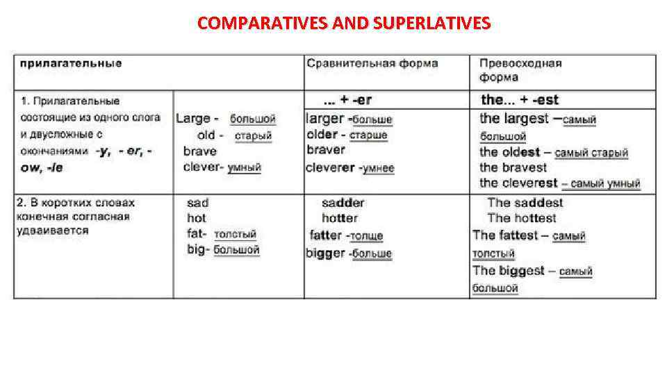 COMPARATIVES AND SUPERLATIVES 