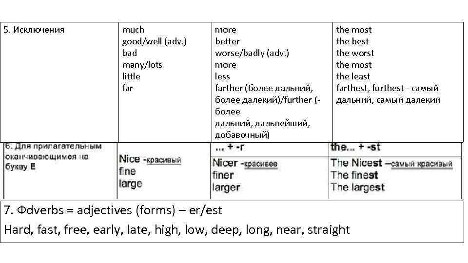 5. Исключения much good/well (adv. ) bad many/lots little far more better worse/badly (adv.