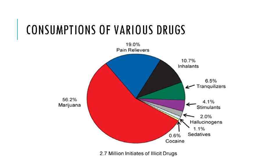 CONSUMPTIONS OF VARIOUS DRUGS 