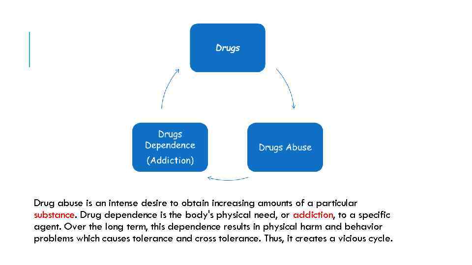 Drug abuse is an intense desire to obtain increasing amounts of a particular substance.