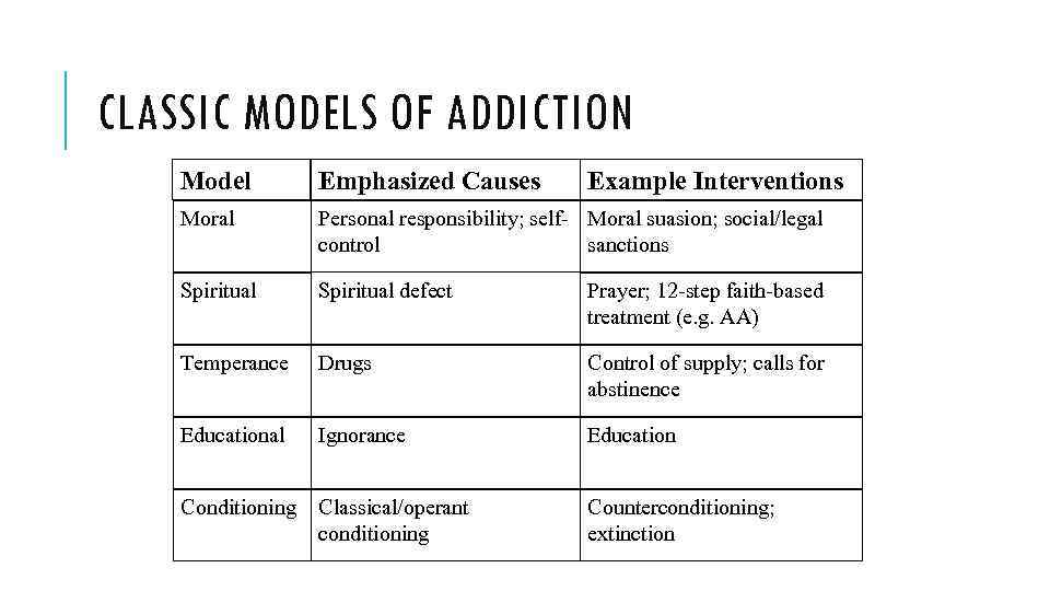 CLASSIC MODELS OF ADDICTION Model Emphasized Causes Example Interventions Moral Personal responsibility; self- Moral