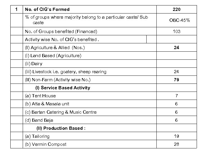 1 No. of CIG’s Formed 220 % of groups where majority belong to a