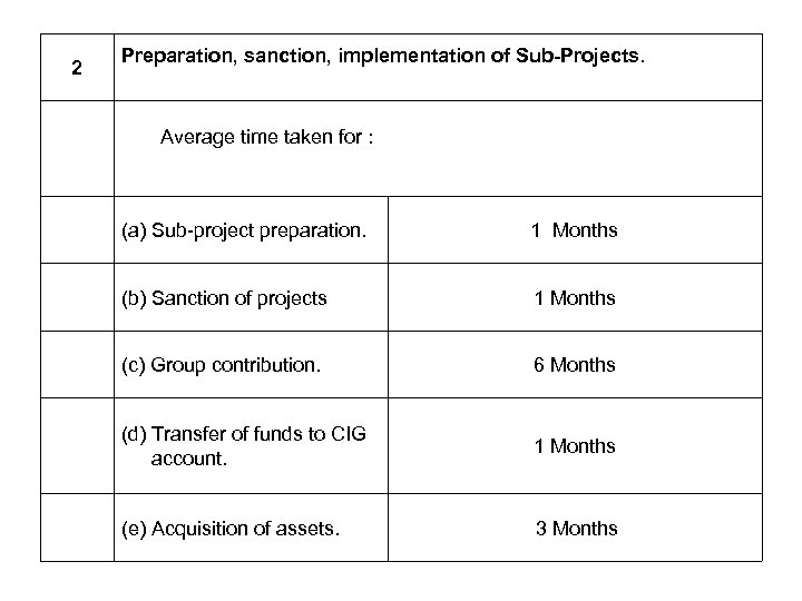 2 Preparation, sanction, implementation of Sub-Projects. Average time taken for : (a) Sub-project preparation.