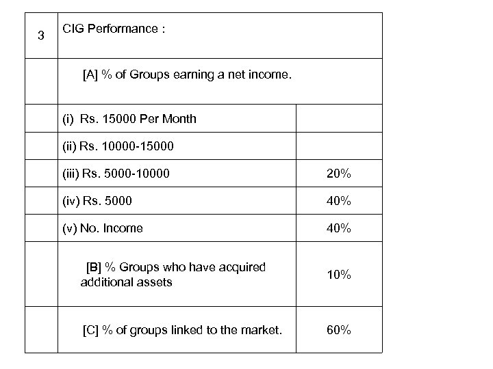 3 CIG Performance : [A] % of Groups earning a net income. (i) Rs.
