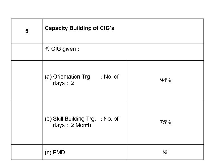 5 Capacity Building of CIG’s % CIG given : (a) Orientation Trg. : No.