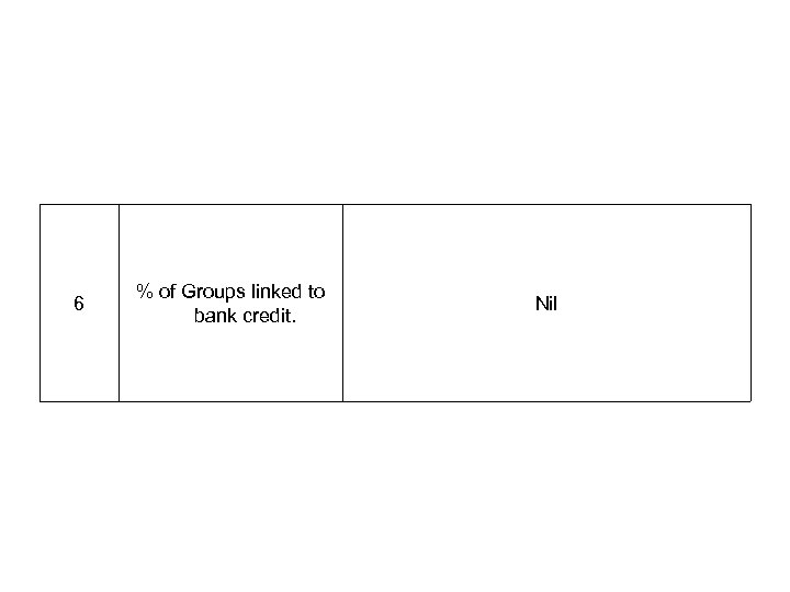 6 % of Groups linked to bank credit. Nil 