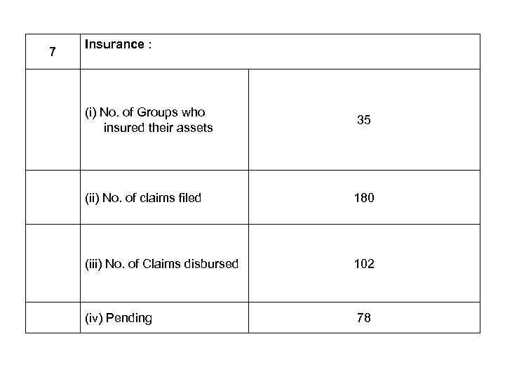 7 Insurance : (i) No. of Groups who insured their assets 35 (ii) No.