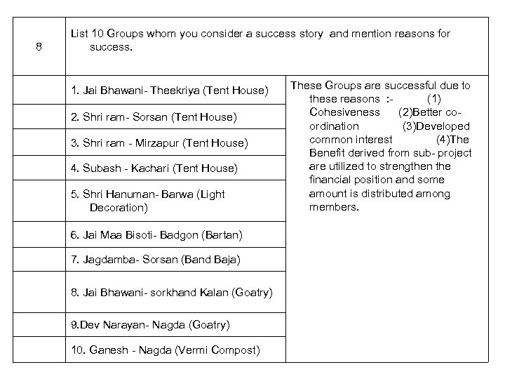 8 List 10 Groups whom you consider a success story and mention reasons for