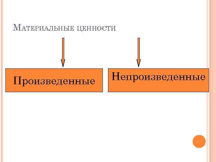 МАТЕРИАЛЬНЫЕ ЦЕННОСТИ Произведенные Непроизведенные 