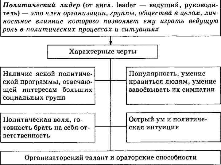 Политический лидер презентация