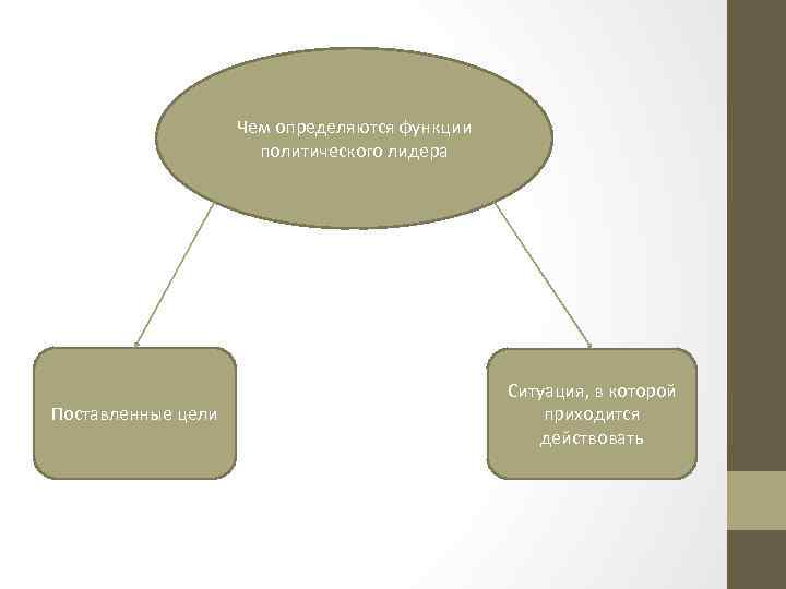 Чем определяются функции политического лидера Поставленные цели Ситуация, в которой приходится действовать 
