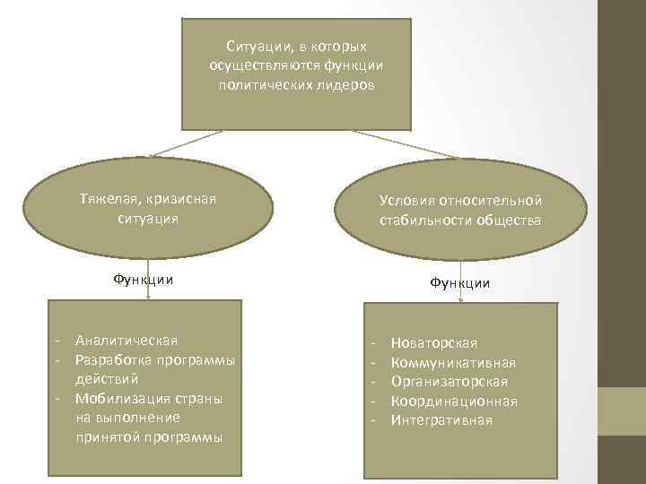 Ситуации, в которых осуществляются функции политических лидеров Тяжелая, кризисная ситуация Условия относительной стабильности общества