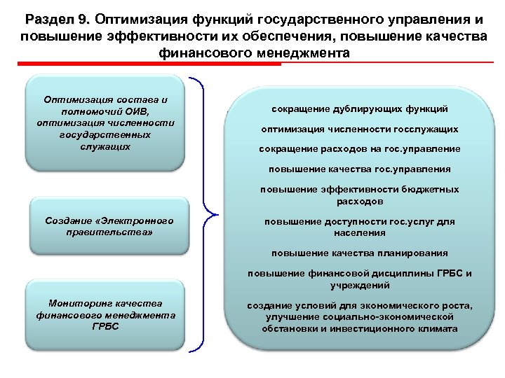 Программа повышения эффективности. Повышение эффективности государственного управления. Функция оптимизации управлении.