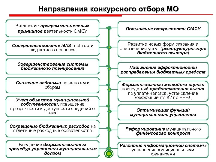 Направления конкурсного отбора МО Внедрение программно-целевых принципов деятельности ОМСУ Повышение открытости ОМСУ Совершенствование МПА
