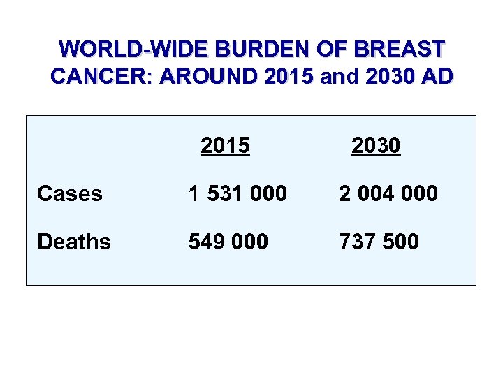 WORLD-WIDE BURDEN OF BREAST CANCER: AROUND 2015 and 2030 AD 2015 2030 Cases 1