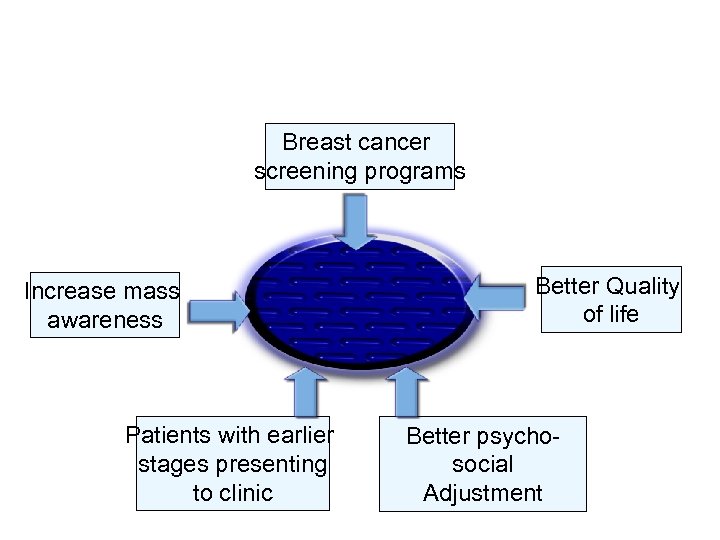 Breast cancer screening programs Increase mass awareness Patients with earlier stages presenting to clinic